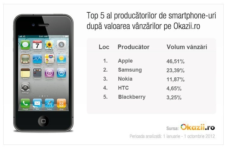 Ce telefoane mobile cumpara romanii?