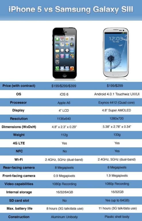 Iphone 5 v samsung galaxy s3