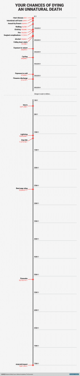 infografic sansele sa mori in accident